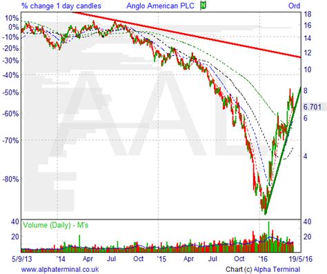 anglo american stock forecast
